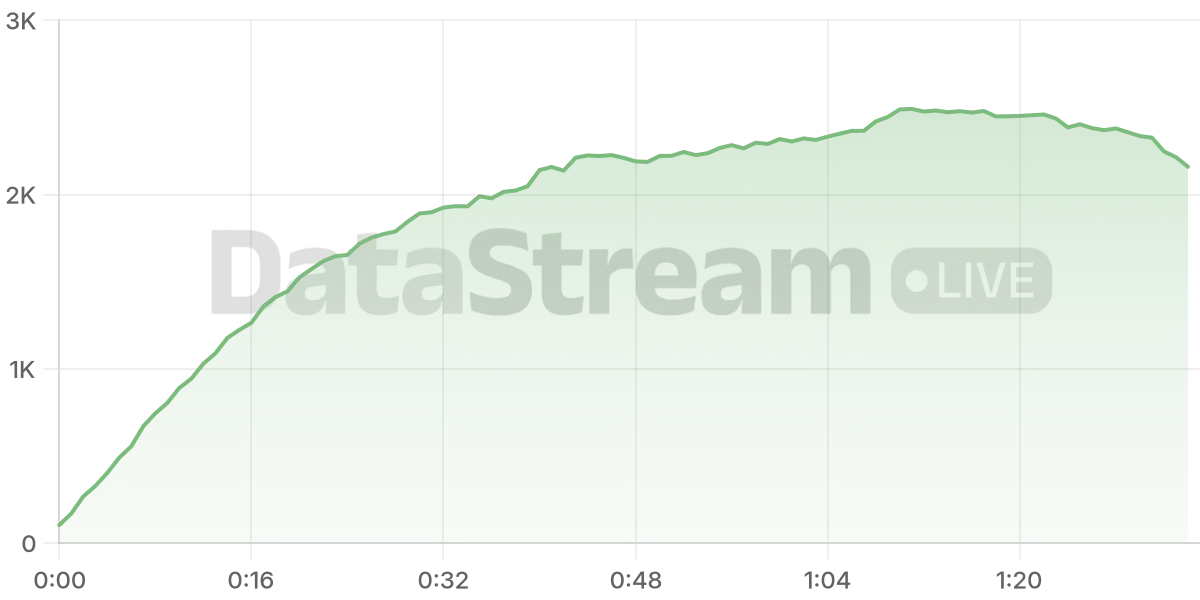 Grafico de conectados del stream