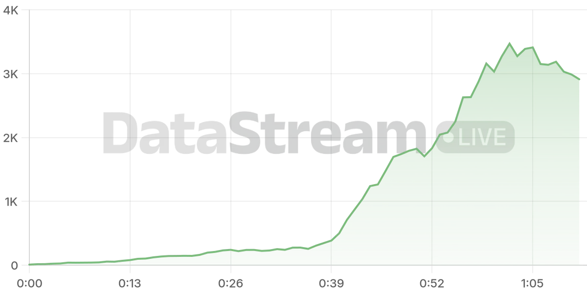 Grafico de conectados del stream