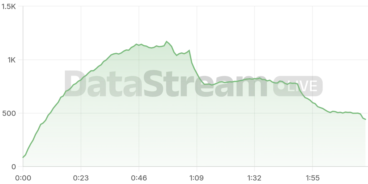 Grafico de conectados del stream