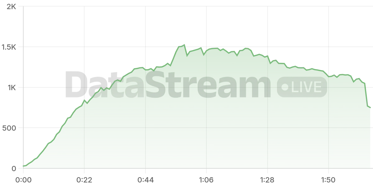 Grafico de conectados del stream