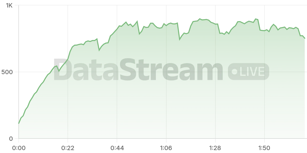 Grafico de conectados del stream