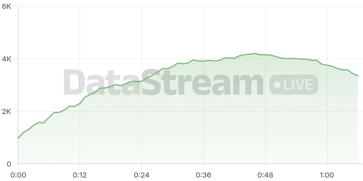Grafico de conectados del stream