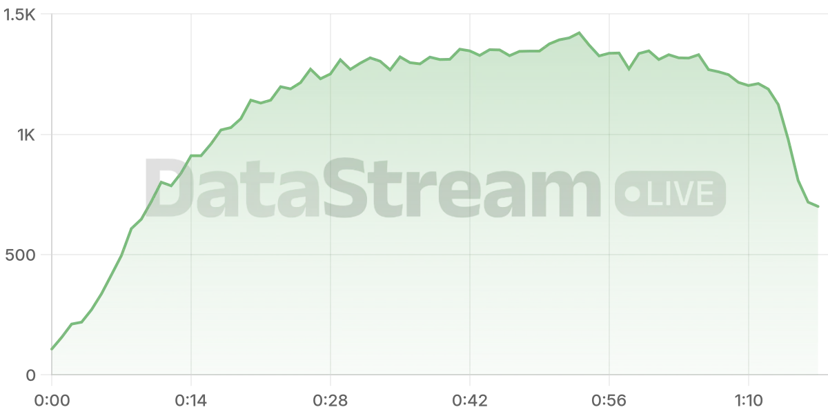 Grafico de conectados del stream