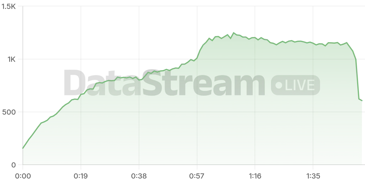 Grafico de conectados del stream