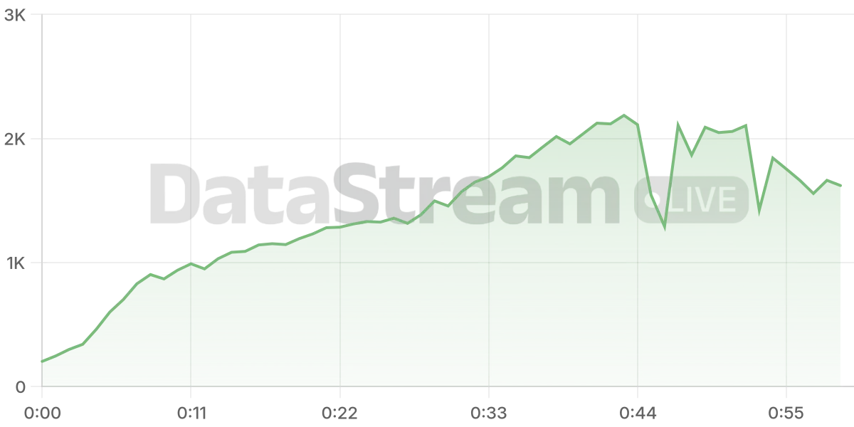Grafico de conectados del stream