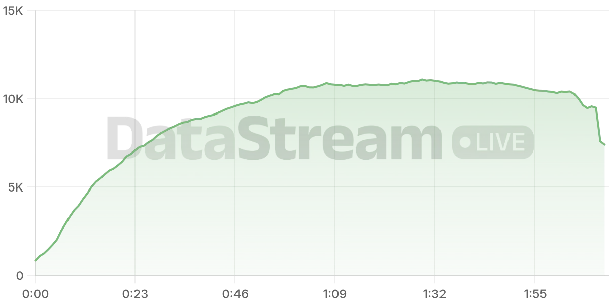 Grafico de conectados del stream