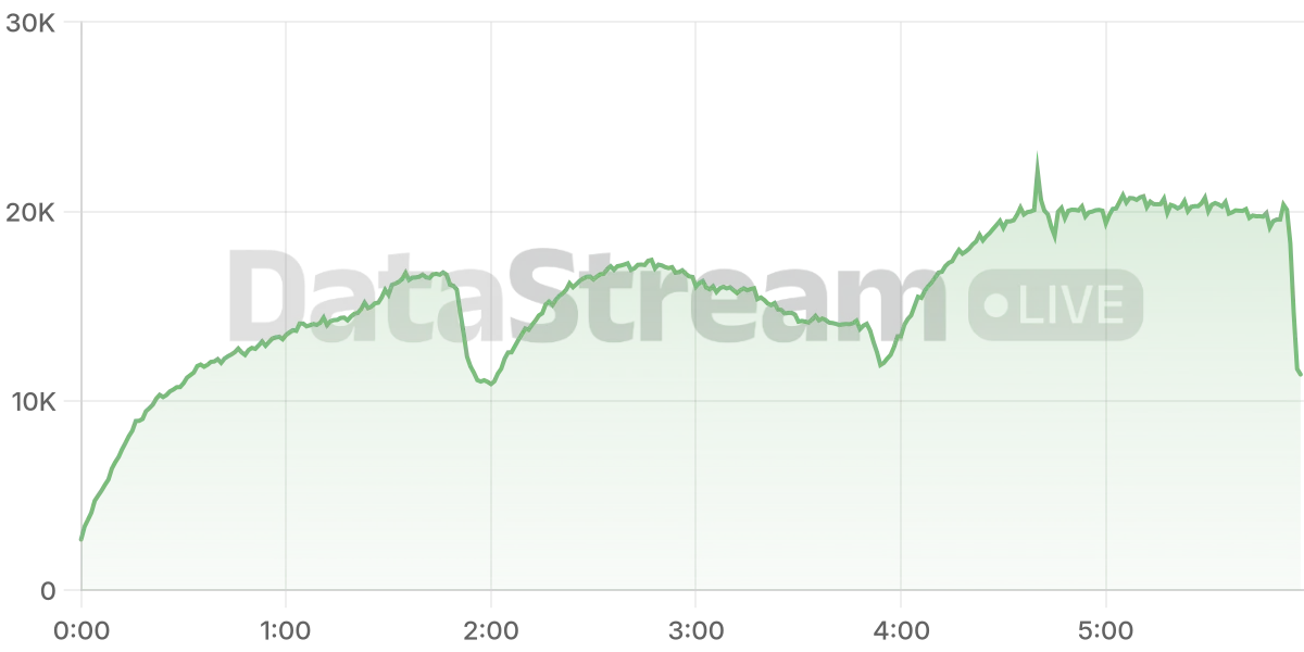 Grafico de conectados del stream
