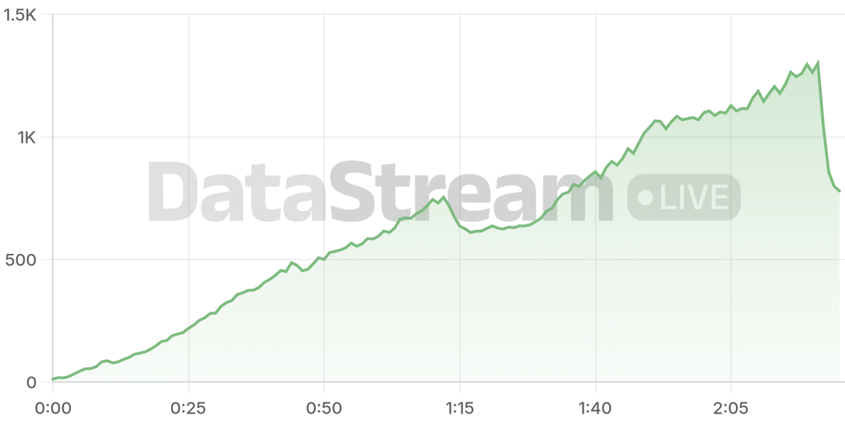 Grafico de conectados del stream