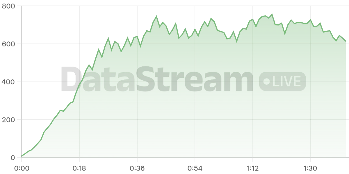 Grafico de conectados del stream