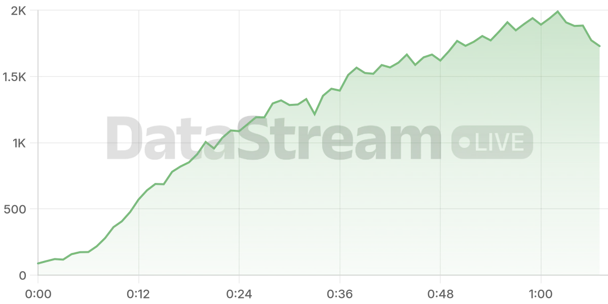 Grafico de conectados del stream