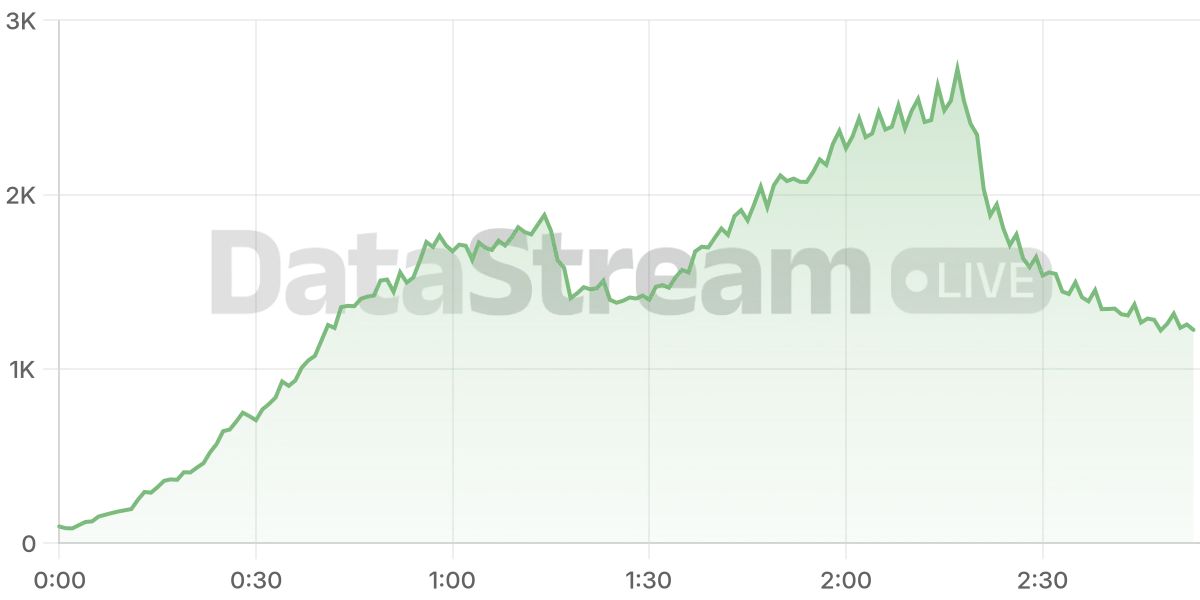Grafico de conectados del stream