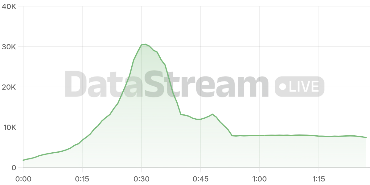 Grafico de conectados del stream