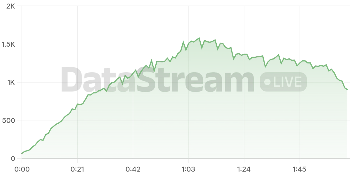 Grafico de conectados del stream