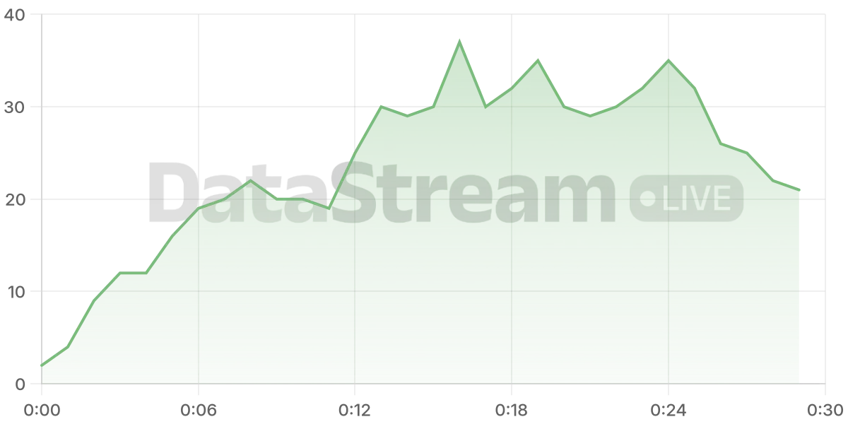 Grafico de conectados del stream