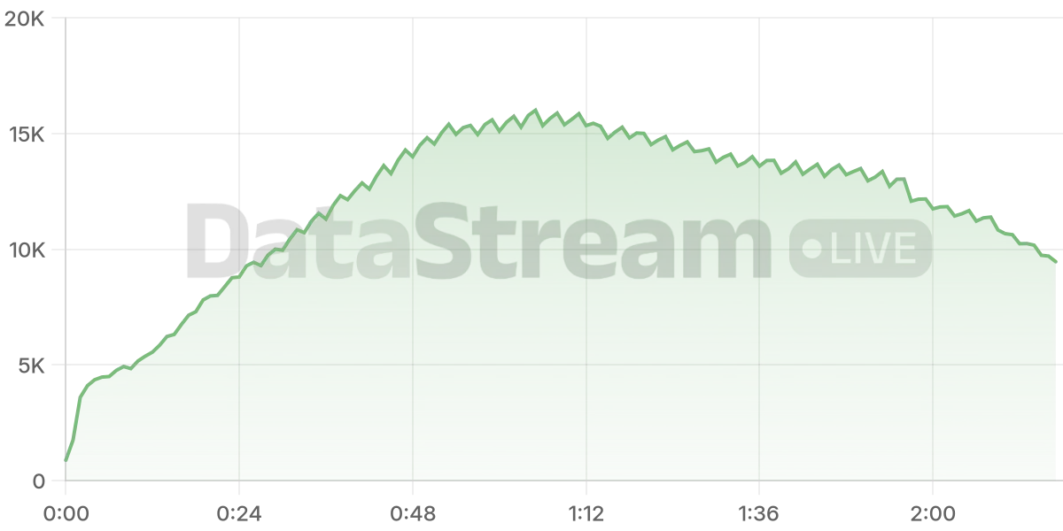 Grafico de conectados del stream