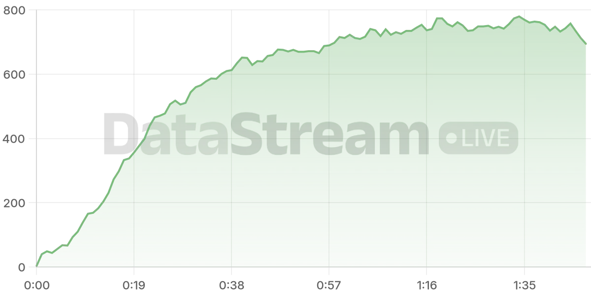 Grafico de conectados del stream