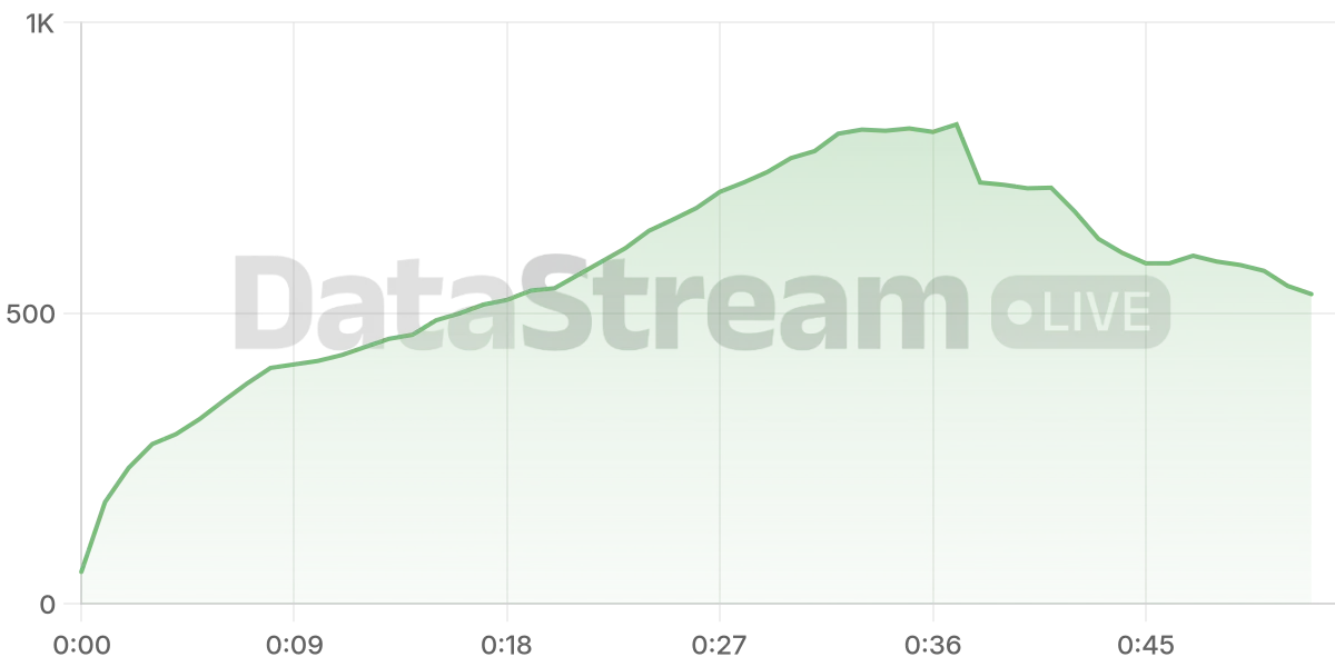 Grafico de conectados del stream