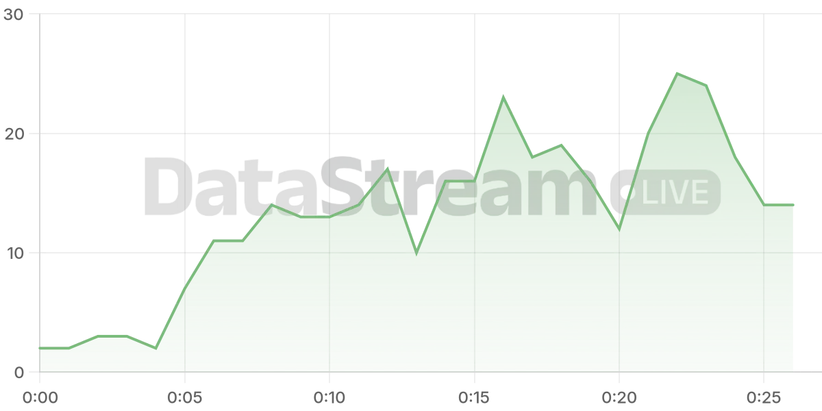 Grafico de conectados del stream