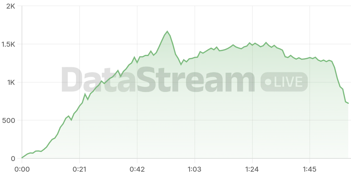 Grafico de conectados del stream