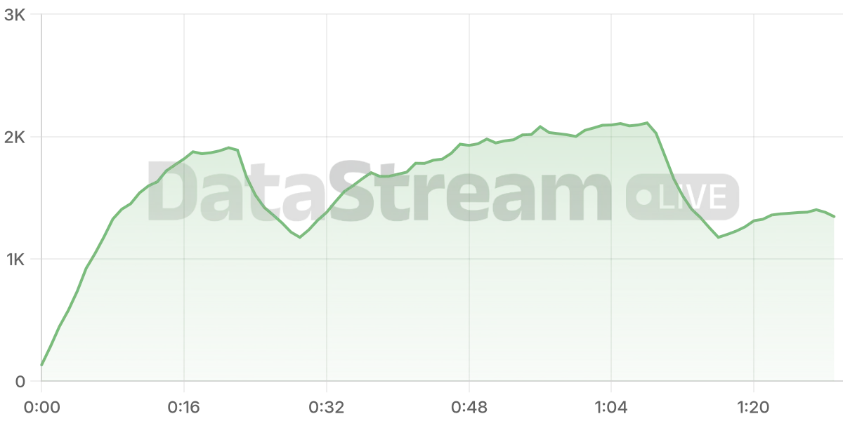 Grafico de conectados del stream