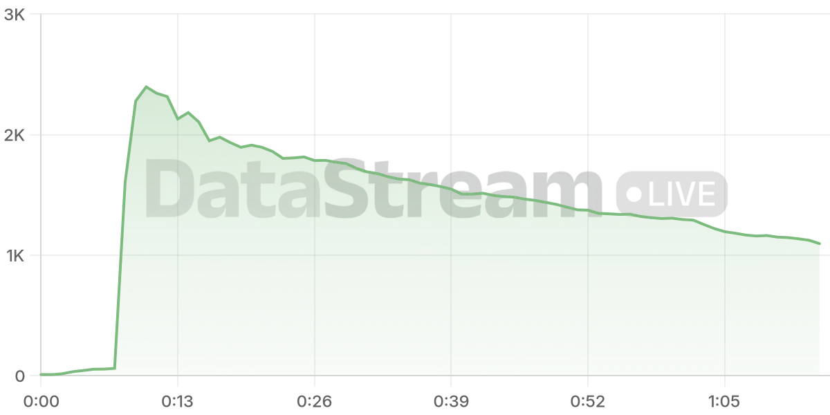 Grafico de conectados del stream