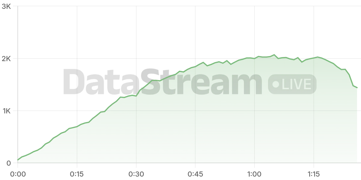 Grafico de conectados del stream
