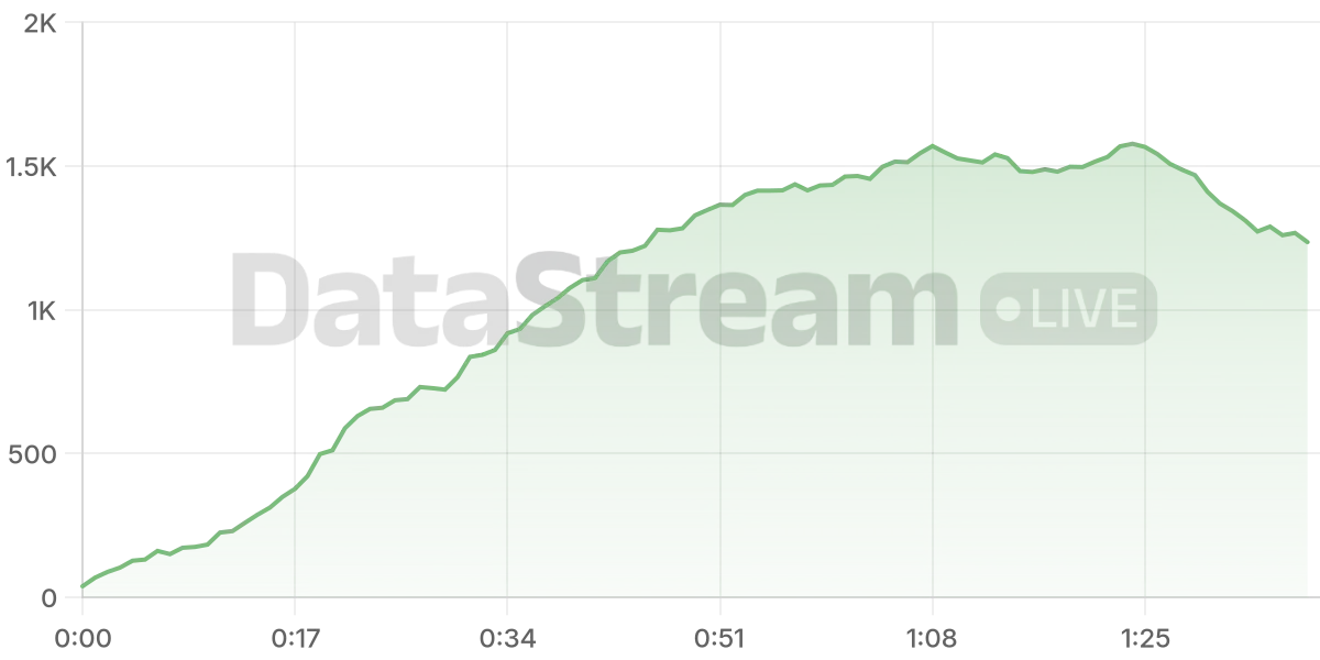 Grafico de conectados del stream