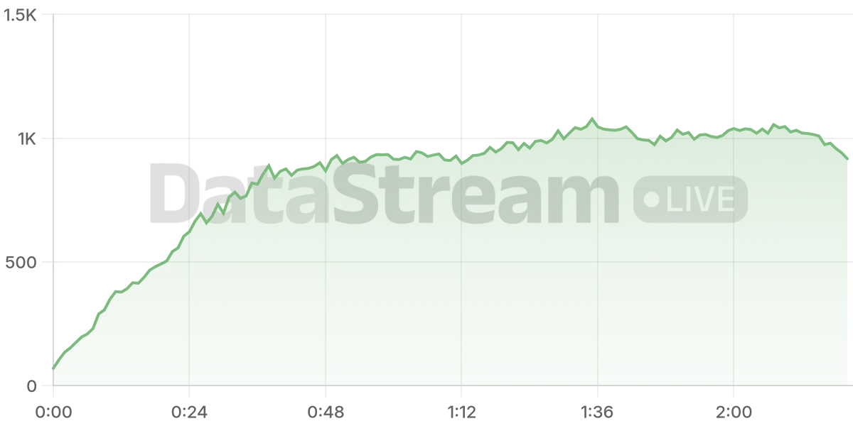 Grafico de conectados del stream
