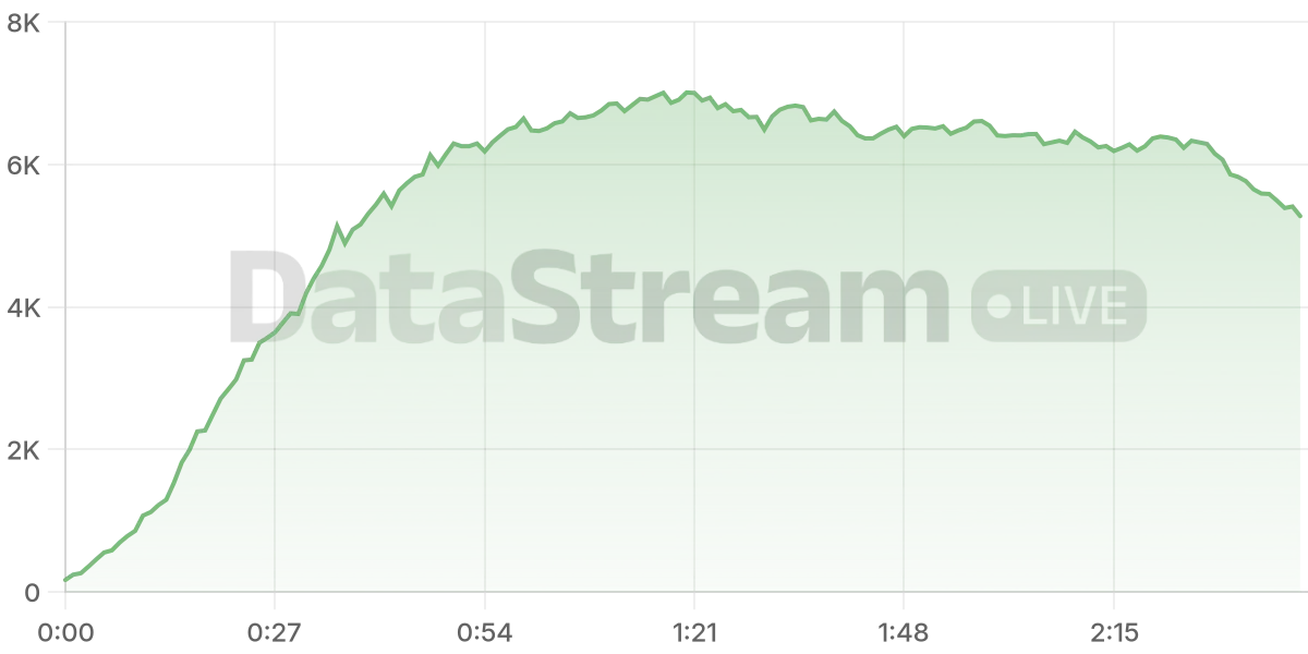Grafico de conectados del stream
