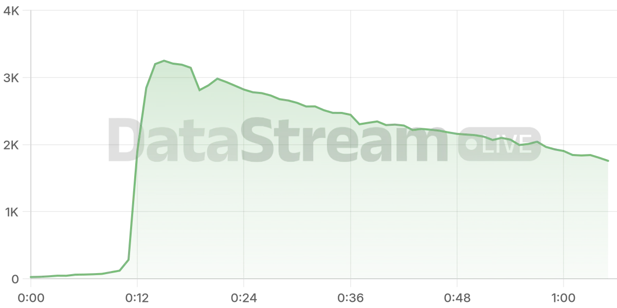 Grafico de conectados del stream