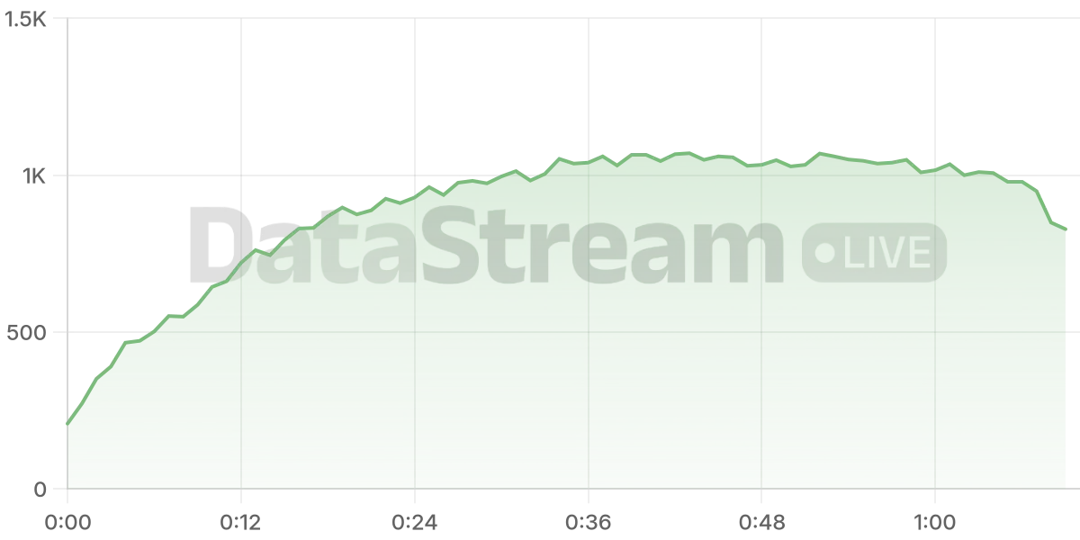 Grafico de conectados del stream