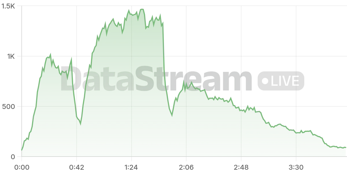 Grafico de conectados del stream