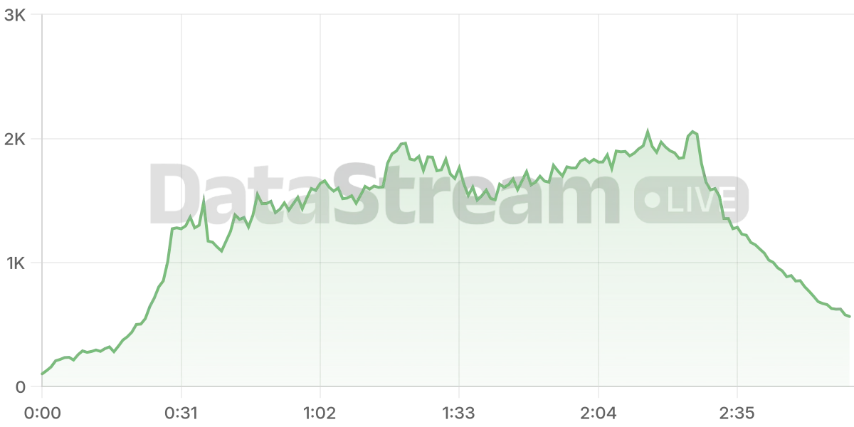 Grafico de conectados del stream