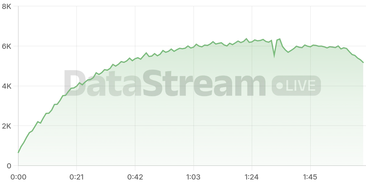 Grafico de conectados del stream