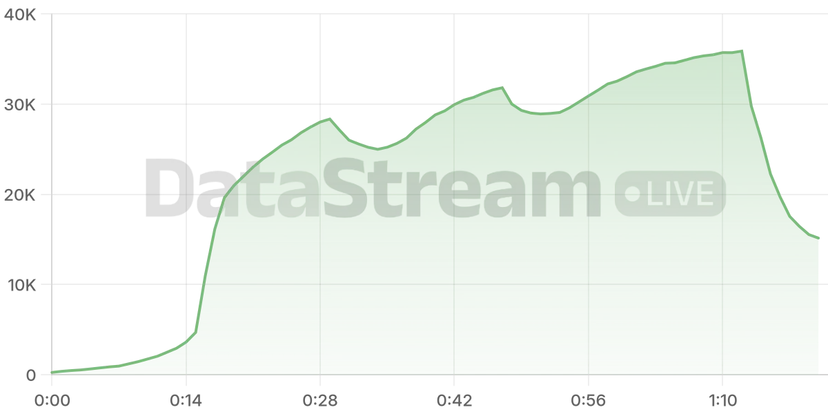 Grafico de conectados del stream
