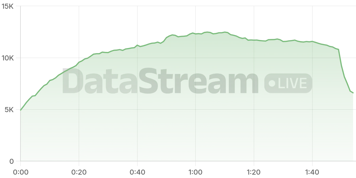 Grafico de conectados del stream