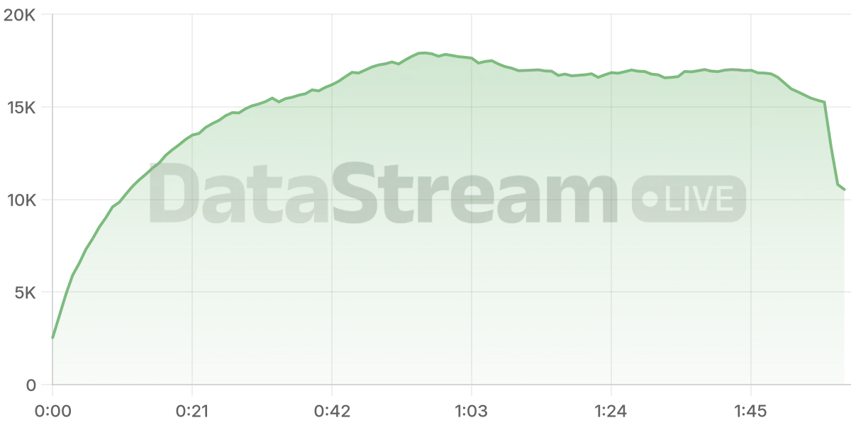 Grafico de conectados del stream