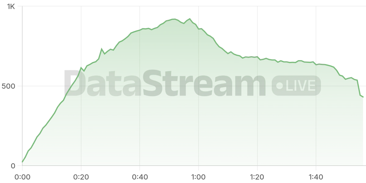Grafico de conectados del stream