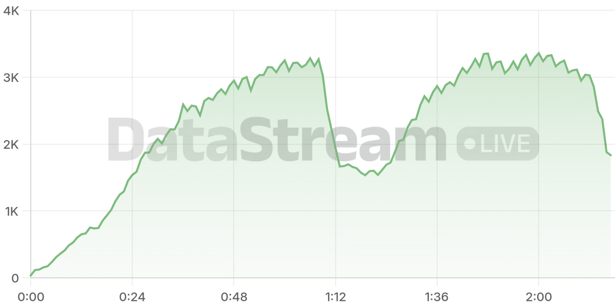 Grafico de conectados del stream
