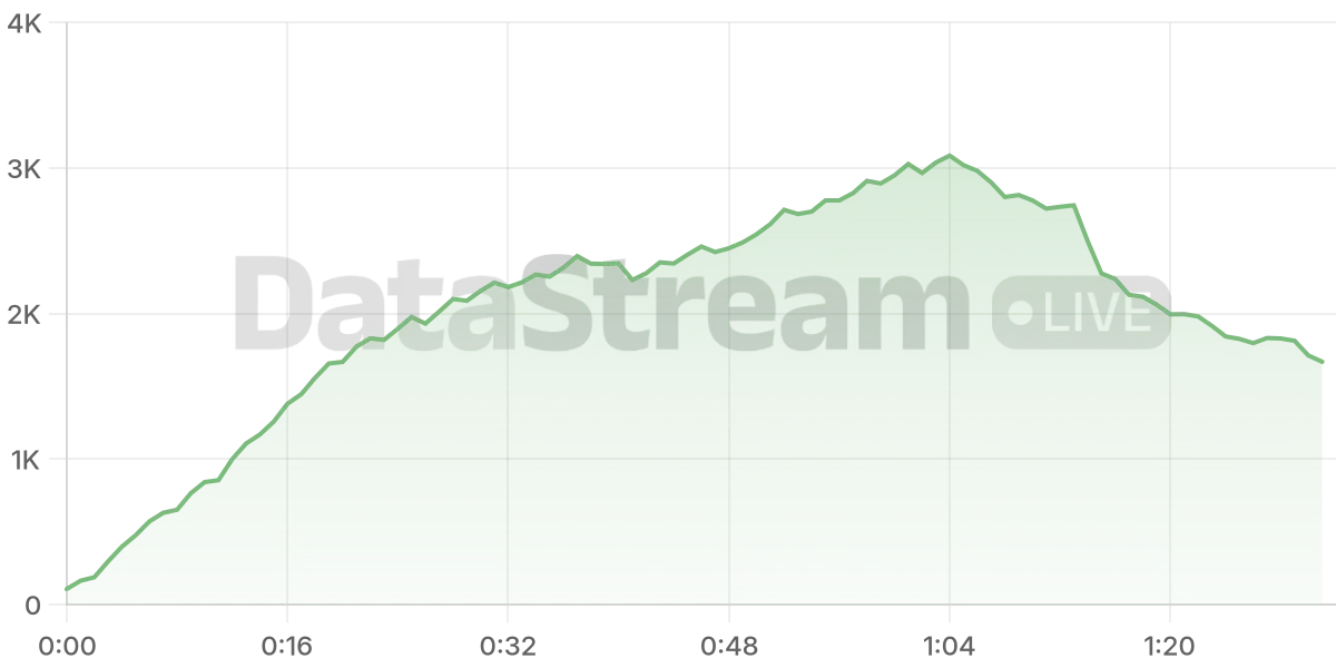 Grafico de conectados del stream