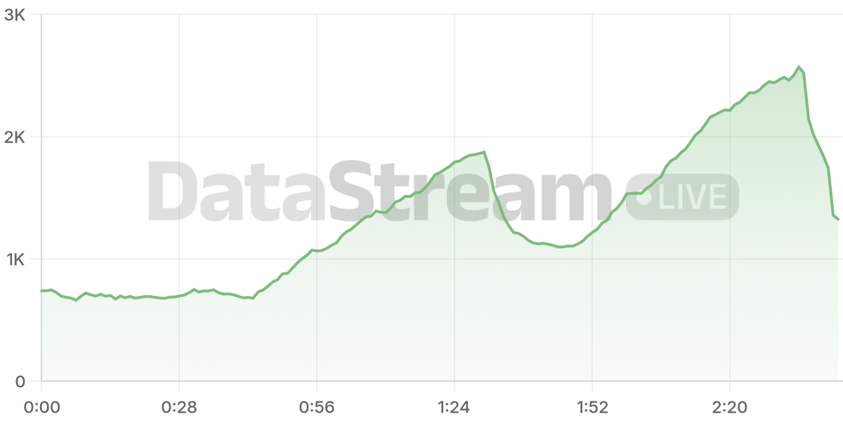 Grafico de conectados del stream