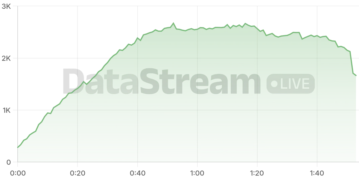 Grafico de conectados del stream