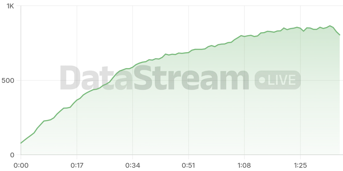 Grafico de conectados del stream