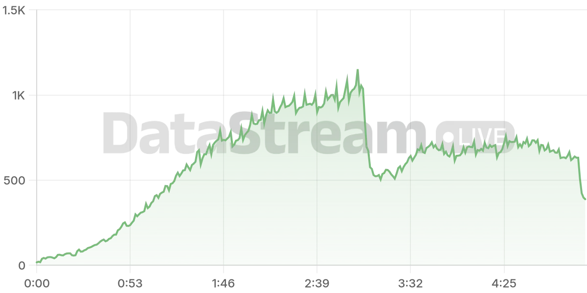 Grafico de conectados del stream