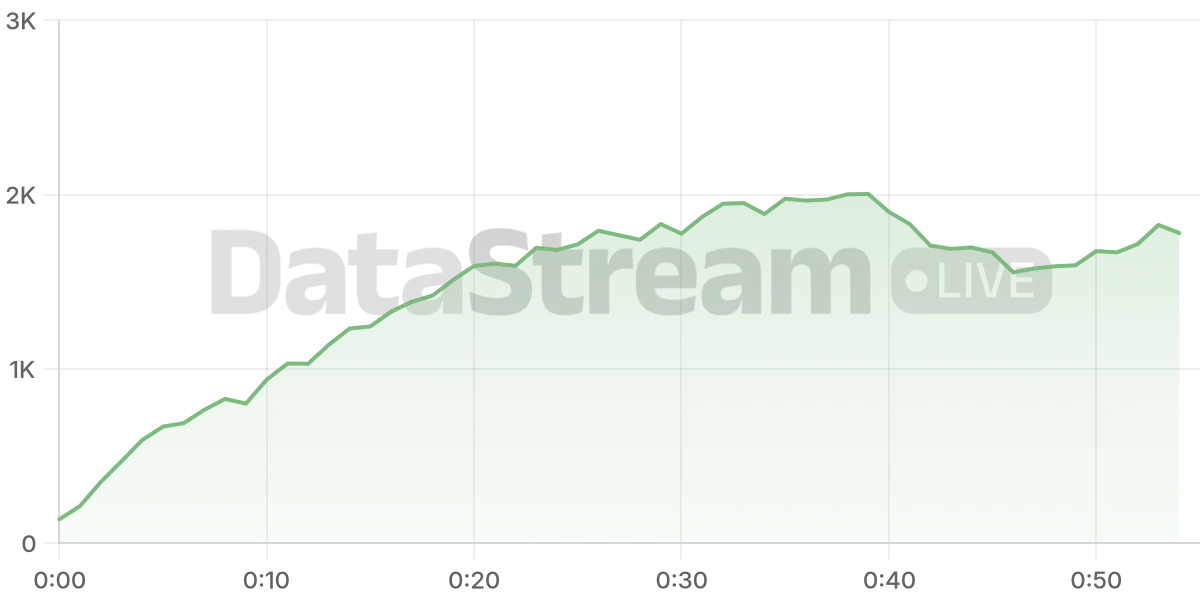 Grafico de conectados del stream