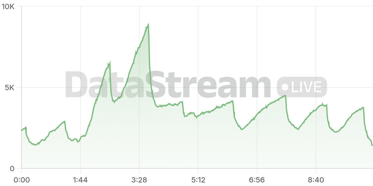 Grafico de conectados del stream