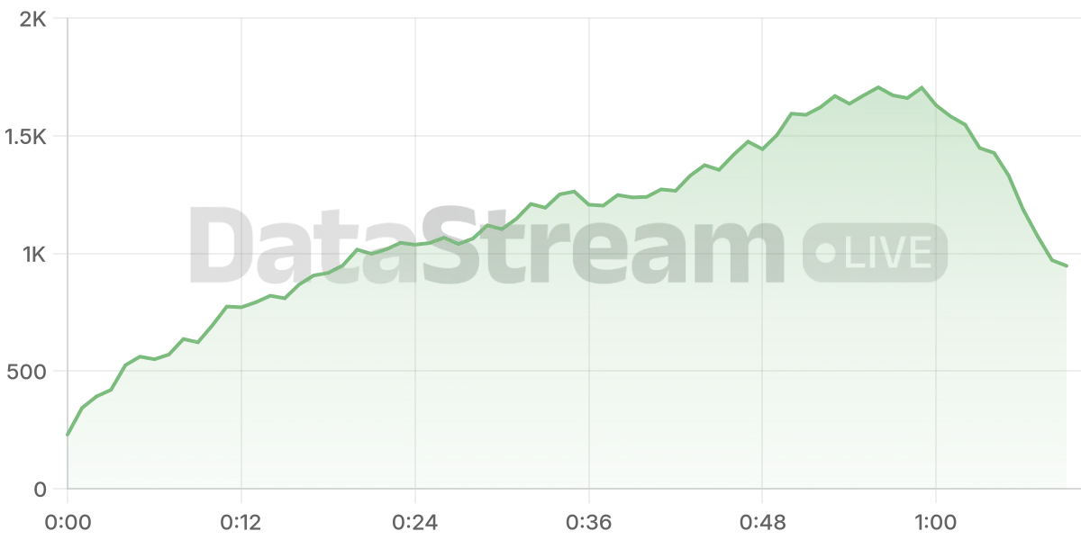 Grafico de conectados del stream