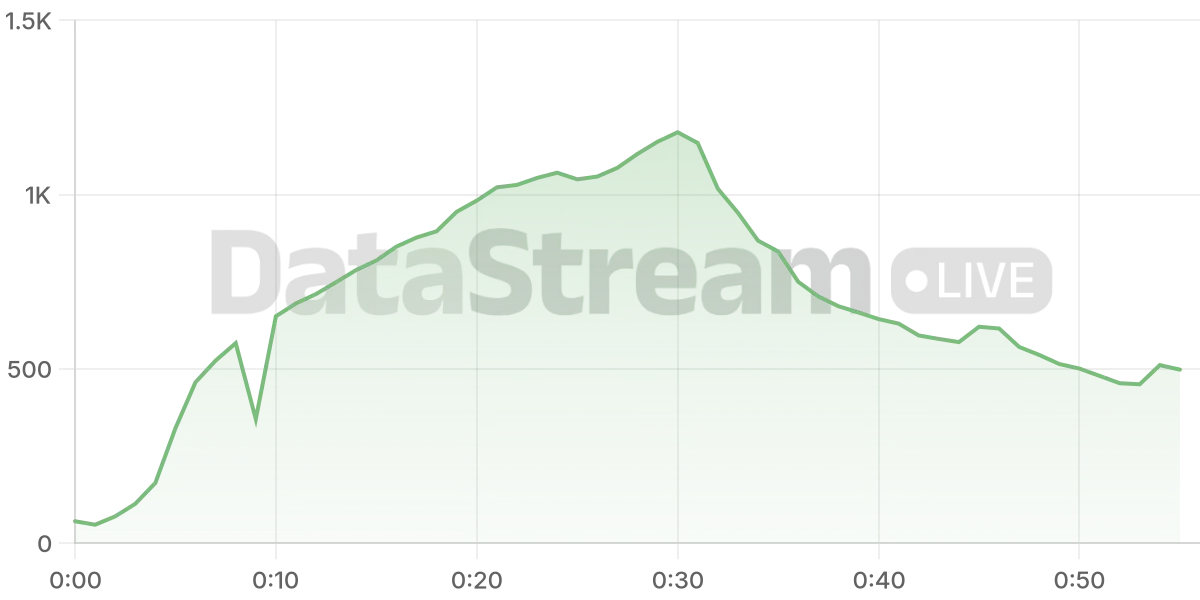 Grafico de conectados del stream