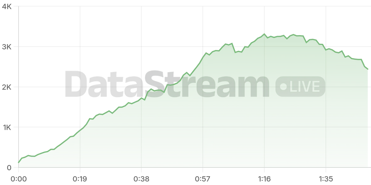 Grafico de conectados del stream