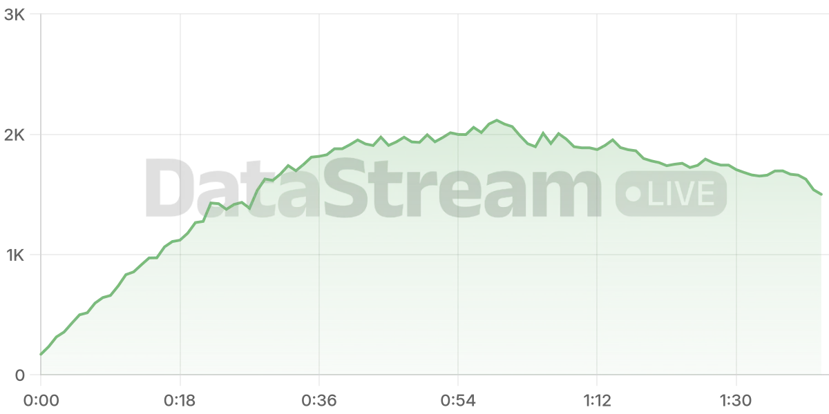 Grafico de conectados del stream